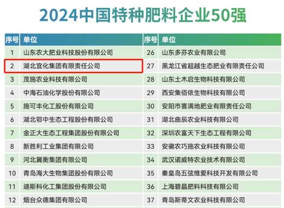 宜化集團(tuán)再次榮登2024中國(guó)化肥企業(yè)100強(qiáng)與中國(guó)特種肥料企業(yè)50強(qiáng)榜單(圖2)